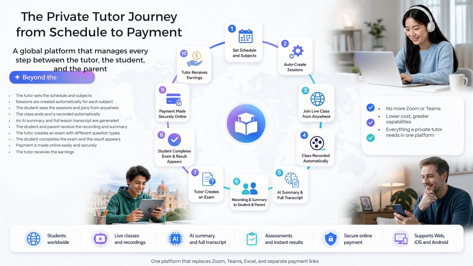 The Private Tutor Journey from Schedule to Payment — 10 steps showing: 1) Tutor sets schedule and subjects, 2) Sessions auto-created per subject, 3) Student joins from anywhere, 4) Class auto-records, 5) AI summary and full transcript, 6) Recording and summary delivered to student and parent, 7) Tutor creates an exam, 8) Student completes exam and result appears, 9) Payment made securely online, 10) Tutor receives earnings. One platform that replaces Zoom, Teams, Excel and separate payment links.